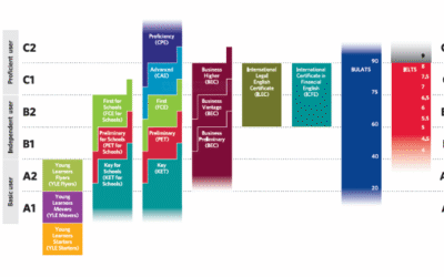 Lo trinh tieng anh Cambridge