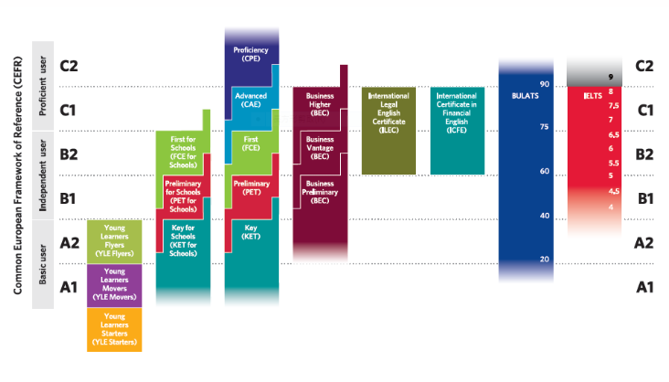 Lo trinh tieng anh Cambridge